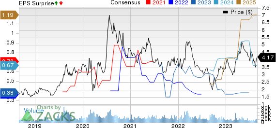 Harmony Gold Mining Company Limited Price, Consensus and EPS Surprise