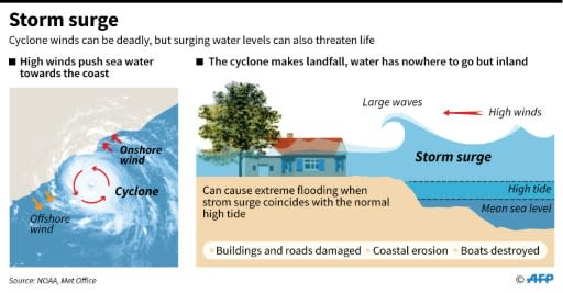 Graphic showing how cyclones can create storm surges which flood coastal areas