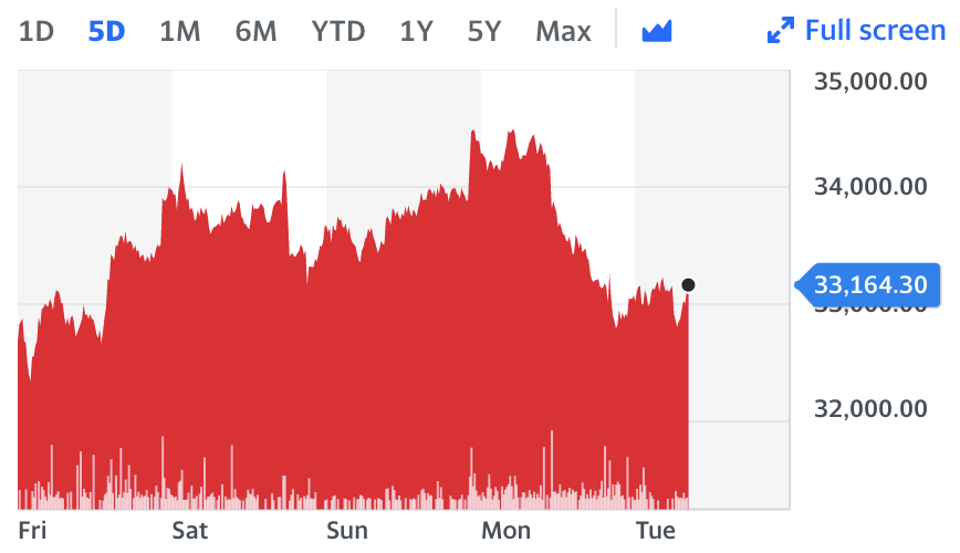 Chart: Yahoo Finance 