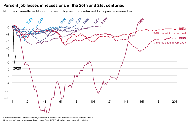 Bureau of Labor Statistics, National Bureau of Economic Statistics, Eurasia Group