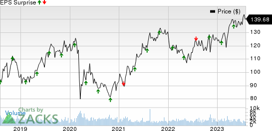 Cboe Global Markets, Inc. Price and EPS Surprise