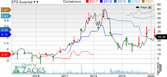 Scientific Games Corp Price, Consensus and EPS Surprise