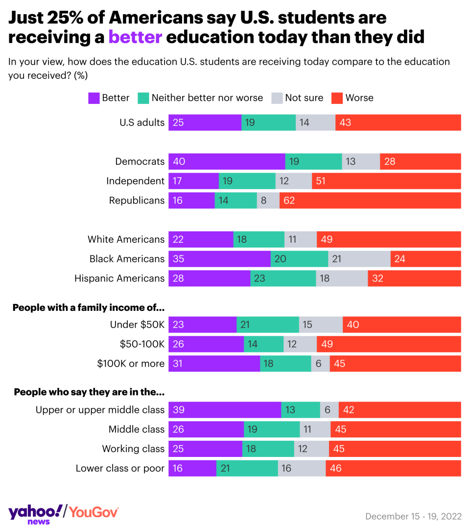 Bar graph titled: Just 25% of Americans say U.S. students are receiving a better education today than they did.