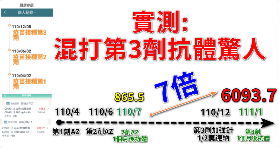 潘建志第3劑打莫德納，S蛋白抗體漲7倍。（圖／翻攝自潘建志臉書）