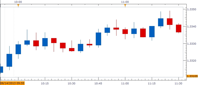 Forex_EURUSD-_Trading_the_U._of_Michigan_Confidence_Survey_body_ScreenShot144.png, EUR/USD- Trading the U. of Michigan Confidence Survey