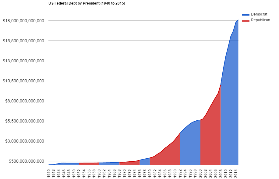 us debt bitcoin chart