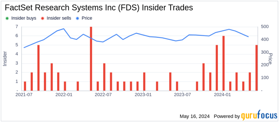 Insider Sale at FactSet Research Systems Inc (FDS): EVP Goran Skoko Sells 1,500 Shares