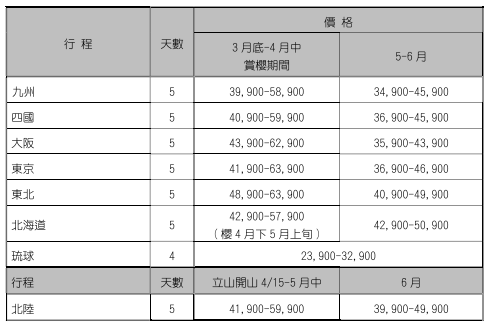 113年4至6月各線旅行團參考價格，日本。品保協會提供