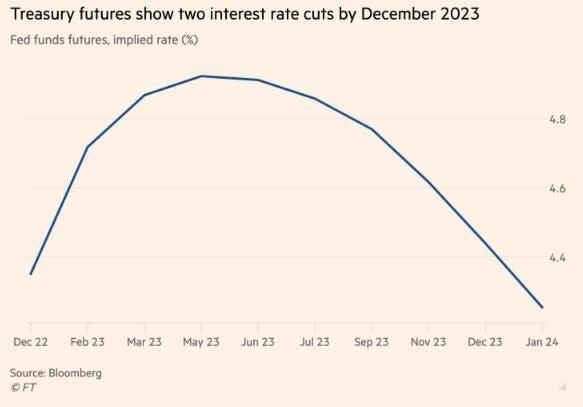 Inversores de bonos de EEUU esperan tipos de interés más bajos a finales de 2023