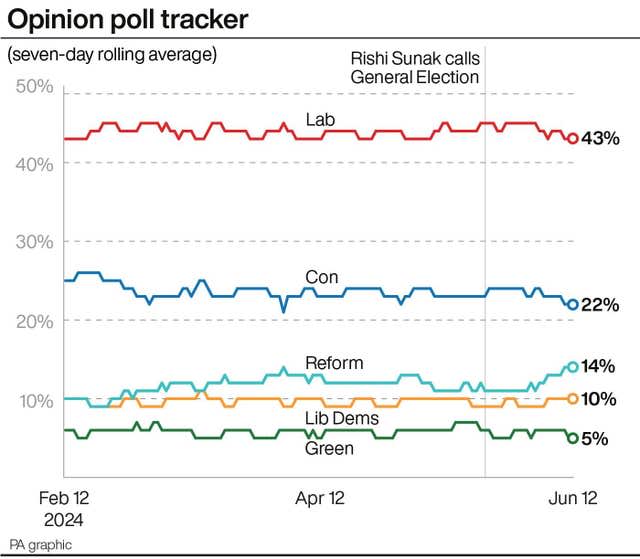 A graph showing the latest opinion poll averages for the main political parties, with Labour on 43%, the Conservatives on 22%, Reform on 14%, the Lib Dems on 10% and the Greens on 5% 