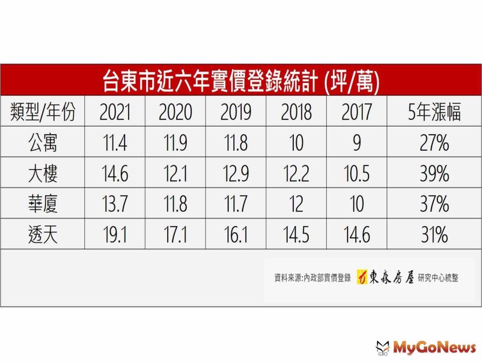 ▲台東近六年實價登錄統計(坪/萬)(資料來源:內政部實價登錄)