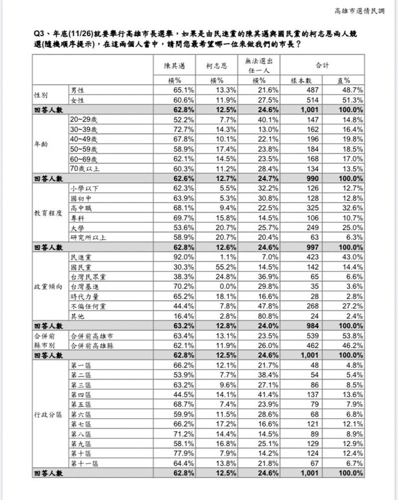 高雄市長最新民調