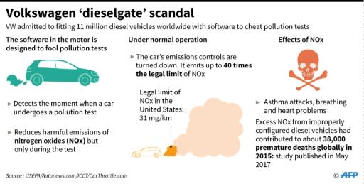 Graphic on the Volkswagen emissions cheating scandal