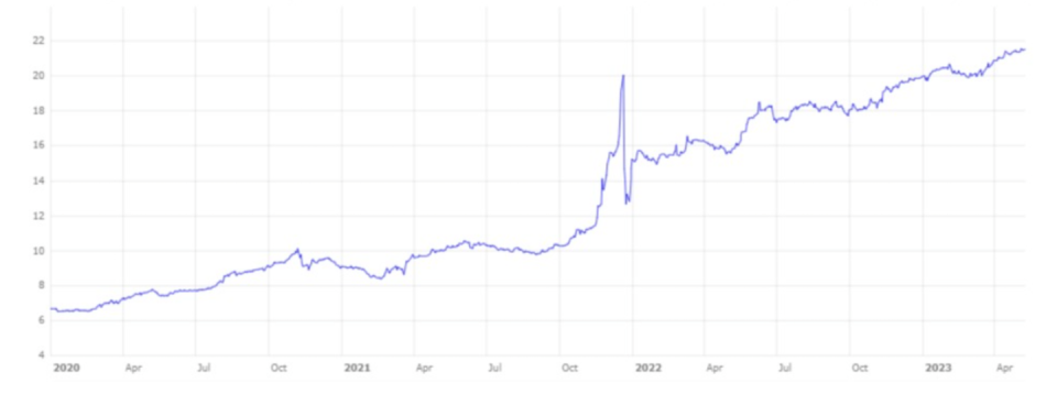 Número de liras turcas por cada euro, 1 enero 2020 – 09 mayo 2023. <a href="https://www.ecb.europa.eu/stats/policy_and_exchange_rates/euro_reference_exchange_rates/html/eurofxref-graph-try.en.html" rel="nofollow noopener" target="_blank" data-ylk="slk:BCE;elm:context_link;itc:0;sec:content-canvas" class="link ">BCE</a>