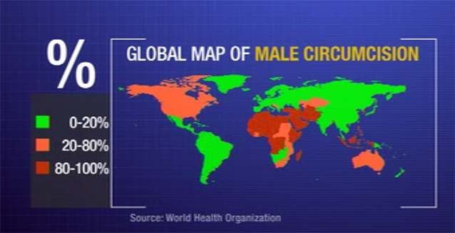 In Australia, 59 per cent of men – 4.7 million – are circumcised. Around 30 per cent of all males aged 15 or older are becoming circumcised globally. Photo: 7News