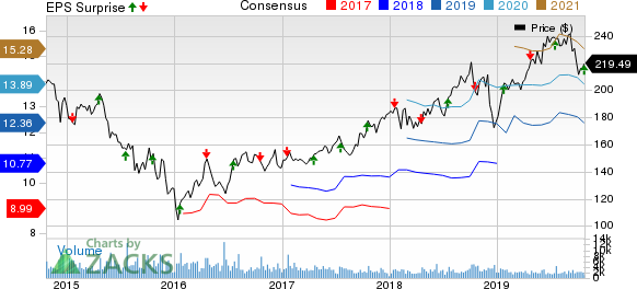 Canadian Pacific Railway Limited Price, Consensus and EPS Surprise