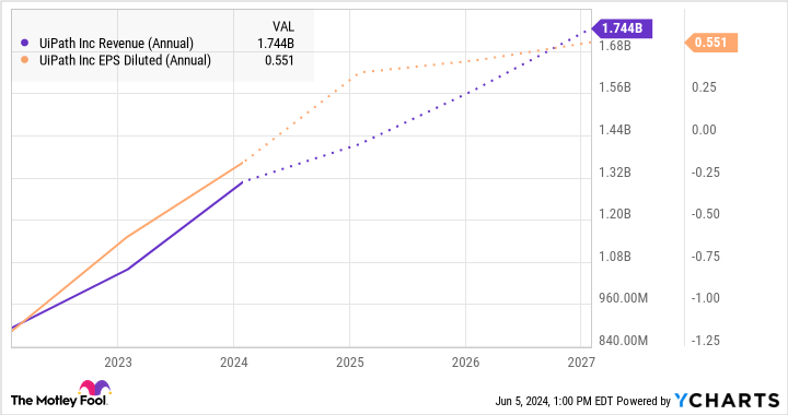 PATH Revenue (Annual) Chart