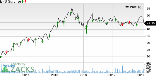 Sealed Air Corporation Price and EPS Surprise