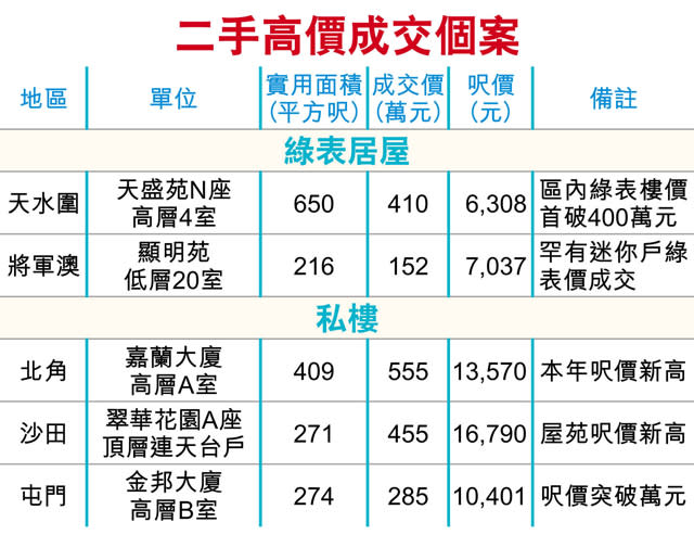 天盛苑3房410萬 天水圍綠表居屋王