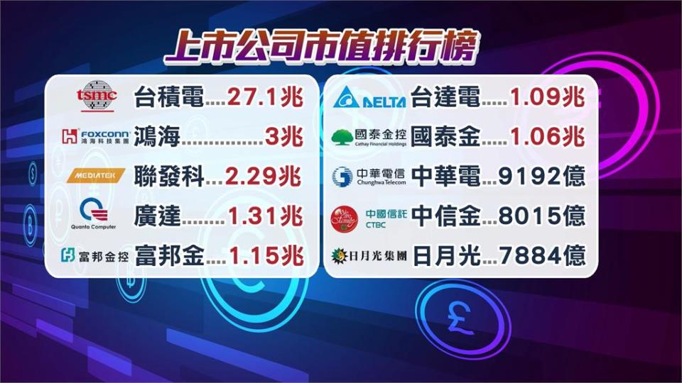 台股盤中24347點創新高　六月營收優！台積電站上1070元