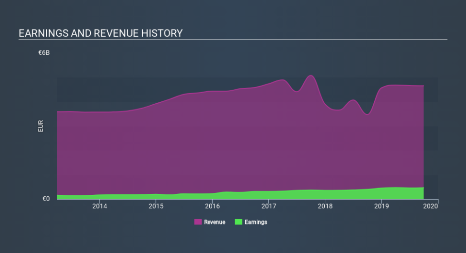 XTRA:MTX Income Statement, February 4th 2020