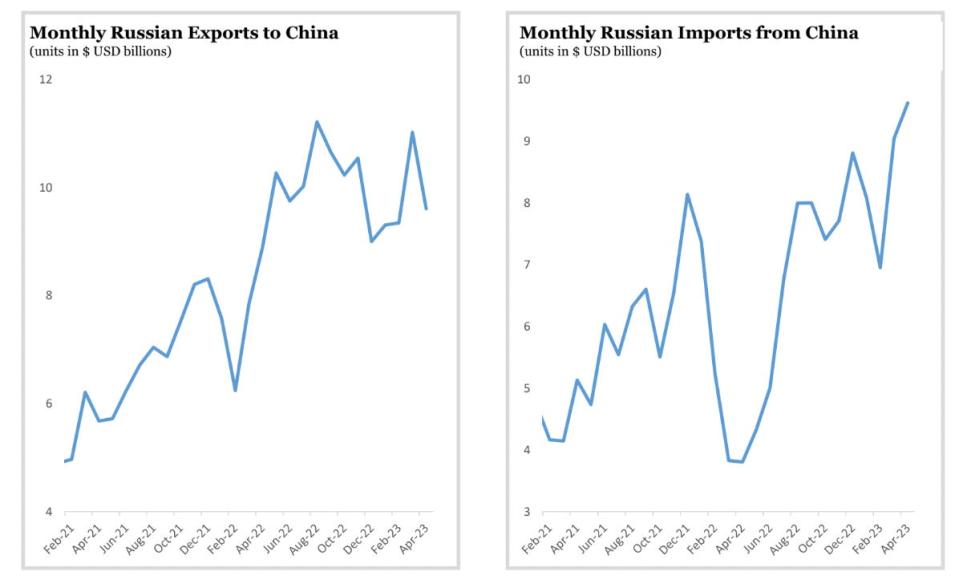 A composite image of two line graphs. The left shows a general increase in the number of monthly Russian exports to China. The right shows a general increase in the number of Russian imports from China.
