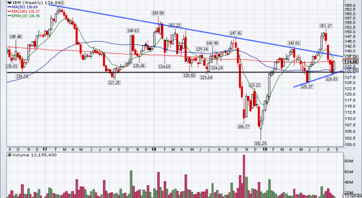 chart of international business machines stock