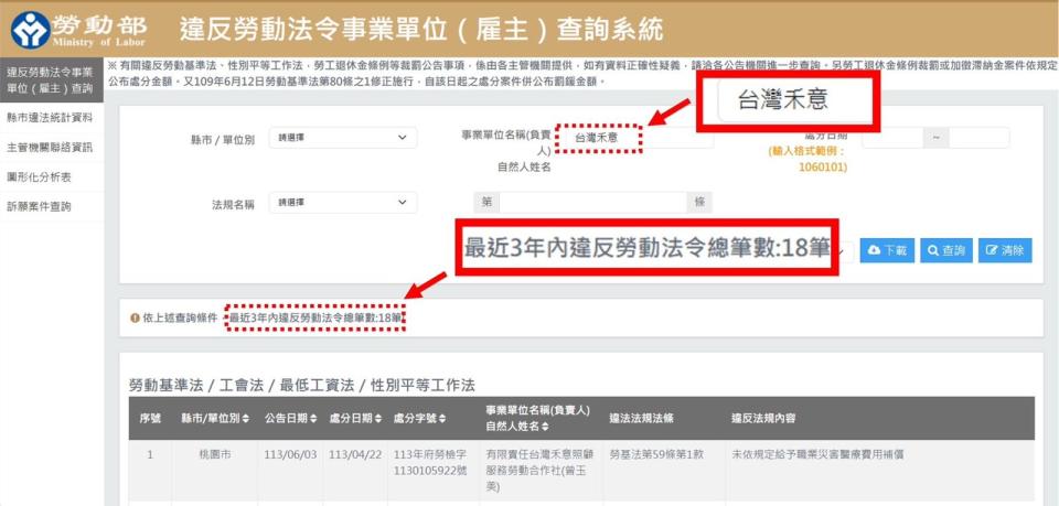 查詢禾意集團3年內違反勞動法令紀錄18筆，遭開罰新台幣56萬元。（翻攝自違反勞動法令事業單位查詢系統）