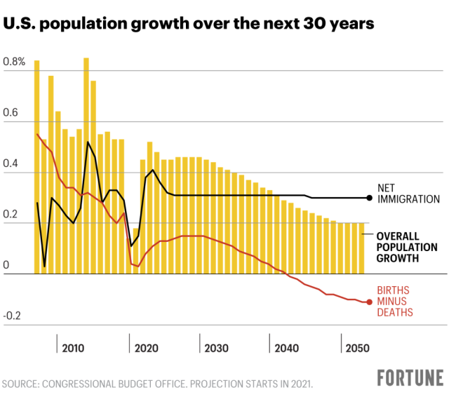 Chart: Population Boom and Bust?