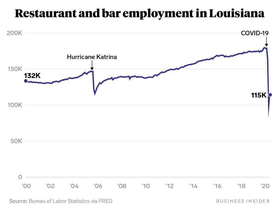 restaurant and bar employment in louisiana