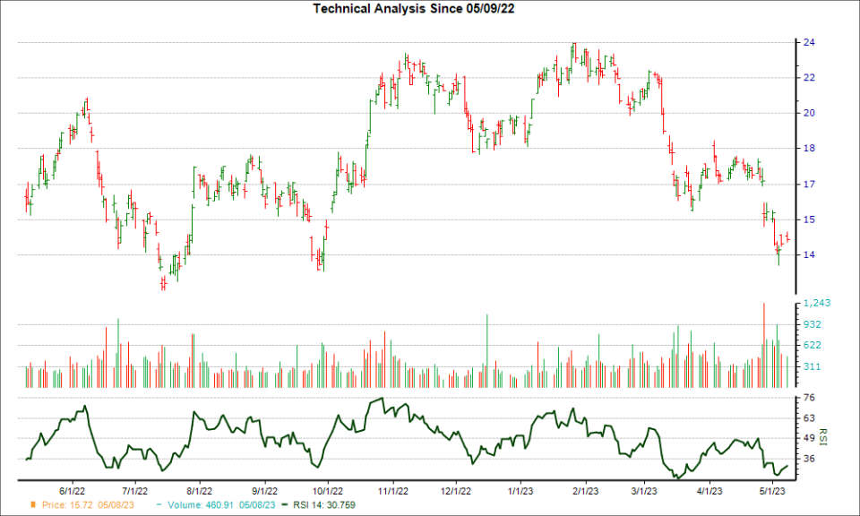 3-month RSI Chart for NOV