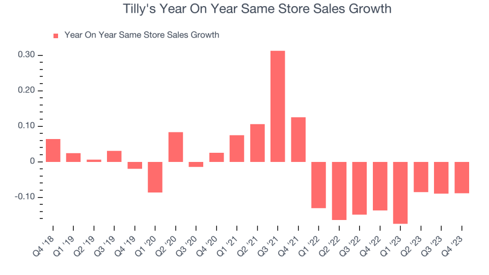 Tilly's Year On Year Same Store Sales Growth