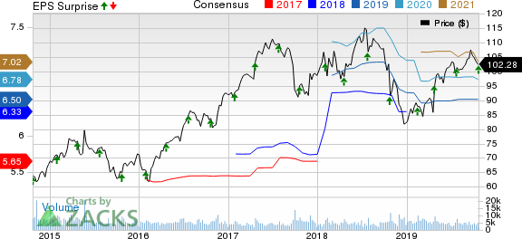 Quest Diagnostics Incorporated Price, Consensus and EPS Surprise