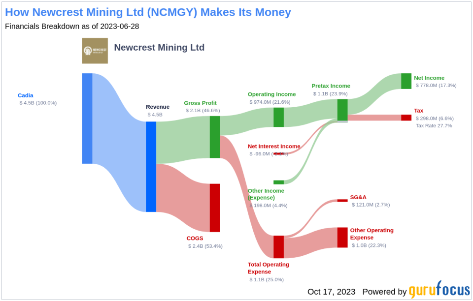 Newcrest Mining Ltd's Dividend Analysis