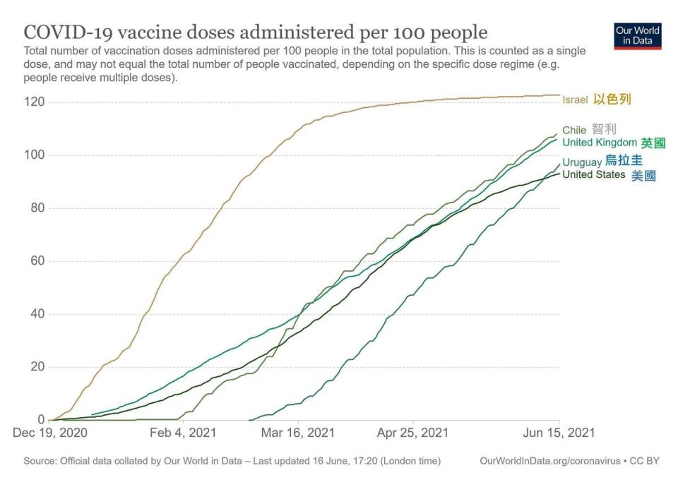 全球每百人口接種疫苗劑量數超過90的國家，其中以色列最多。（翻攝自陳建仁臉書）