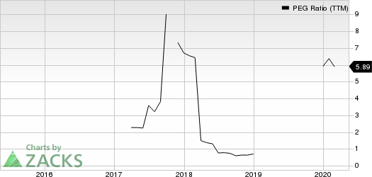 B2Gold Corp PEG Ratio (TTM)