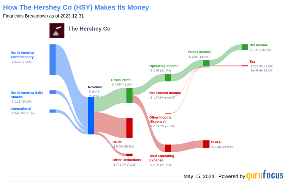 The Hershey Co's Dividend Analysis