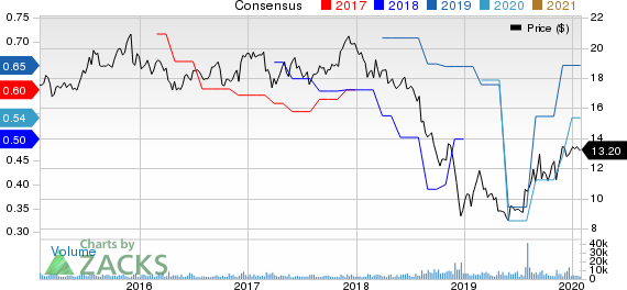 Vector Group Ltd. Price and Consensus