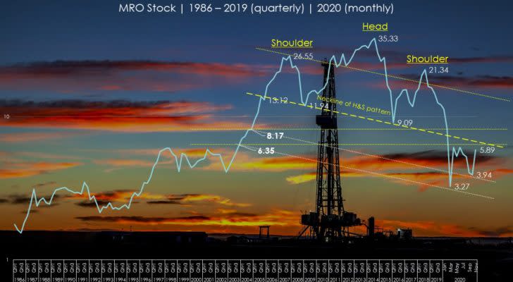 MRO stock head-and-shoulders pattern