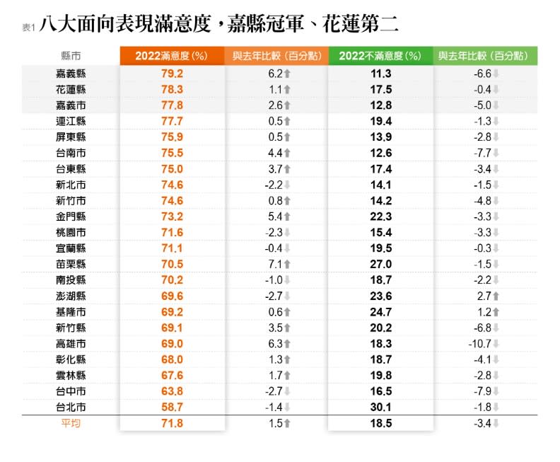 八大面向表現滿意度，嘉縣冠軍、花蓮第二