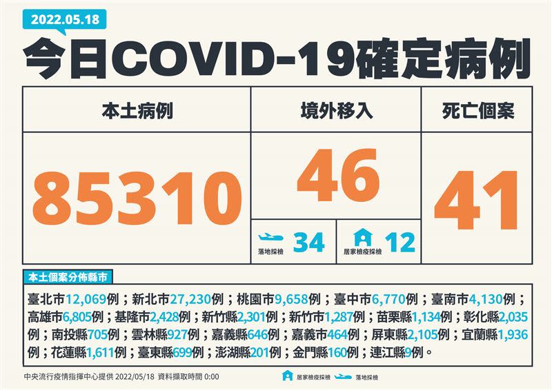 中央流行疫情指揮中心今（18）日公布，國內新增85356例COVID-19確定病例。（圖／指揮中心提供）