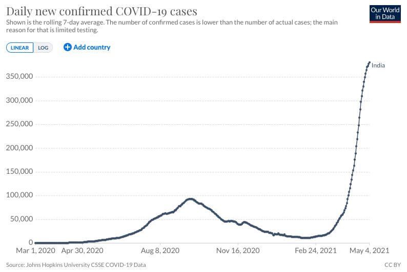 A graph shows the new Covid cases in India. Source: Our World in Data