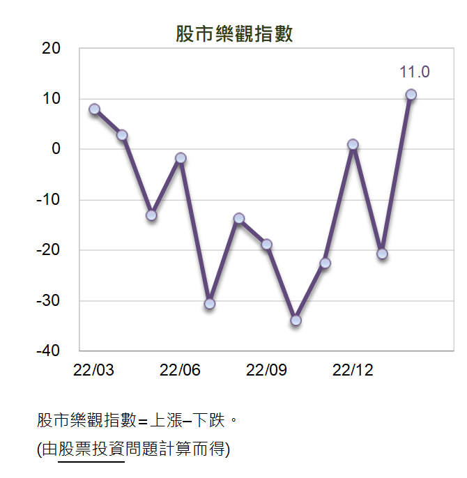 國泰金2月股市樂觀指數。圖/國泰金提供