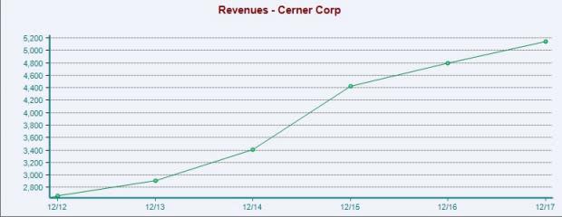 Cerner (CERN) gains ground on solid EHR platform, stiff competition raises concern.