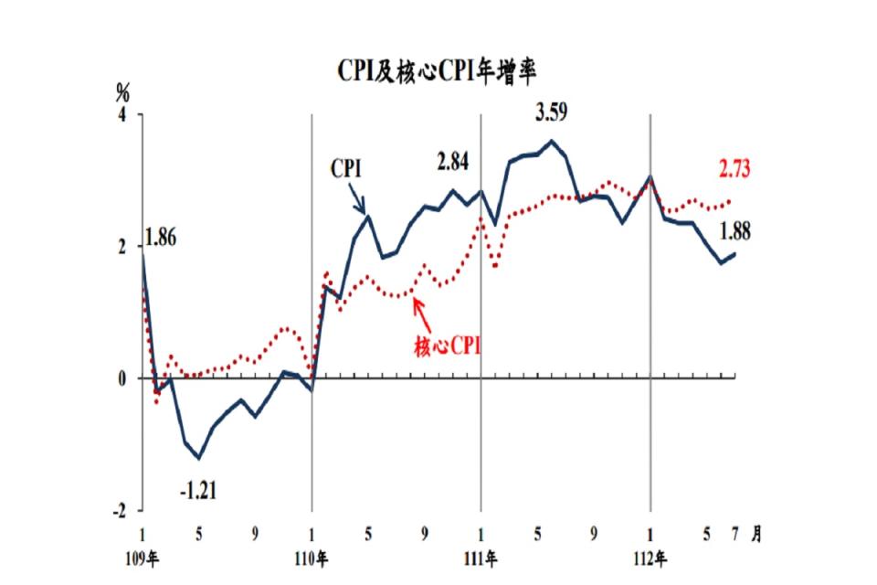 主計總處9日公布7月份物價變動概況。（圖：主計總處）