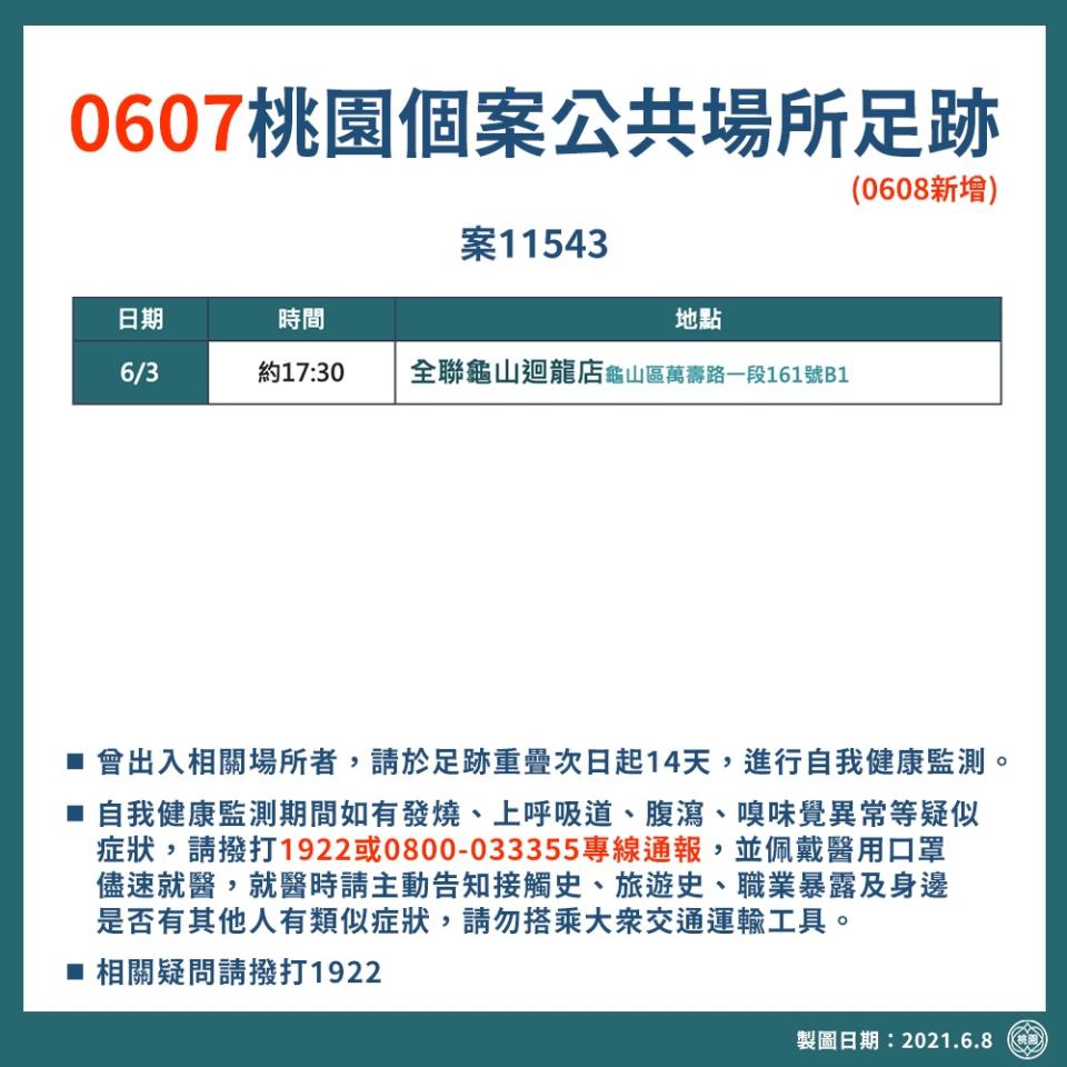 快新聞／桃園再增13例確診　足跡包括大潤發中壢店、全聯龜山迴龍店