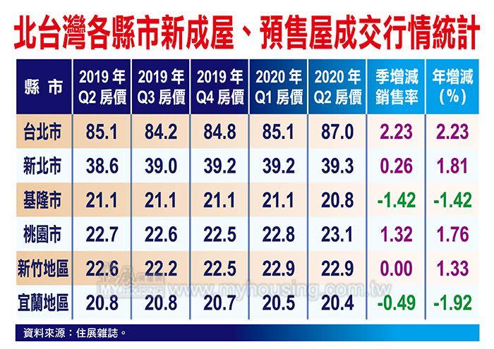 北台灣第二季除了基隆、宜蘭下跌、新竹持平之外，房價皆上揚。（圖／住展雜誌提供）