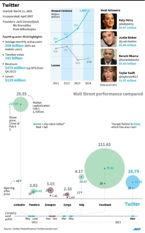 Factfile on Twitter, including comparison with other tech firms. 135 x 216 mm