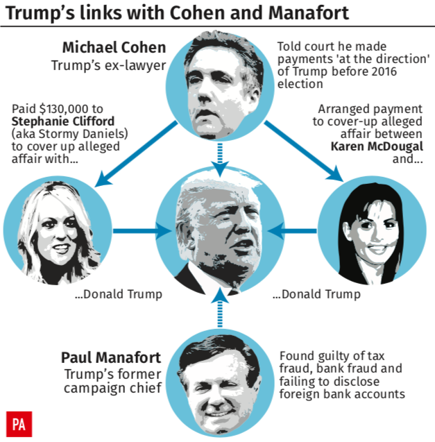 <em>The links between the President, Cohen and Manafort (PA)</em>