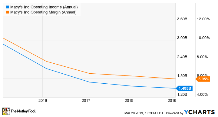 M Operating Income (Annual) Chart